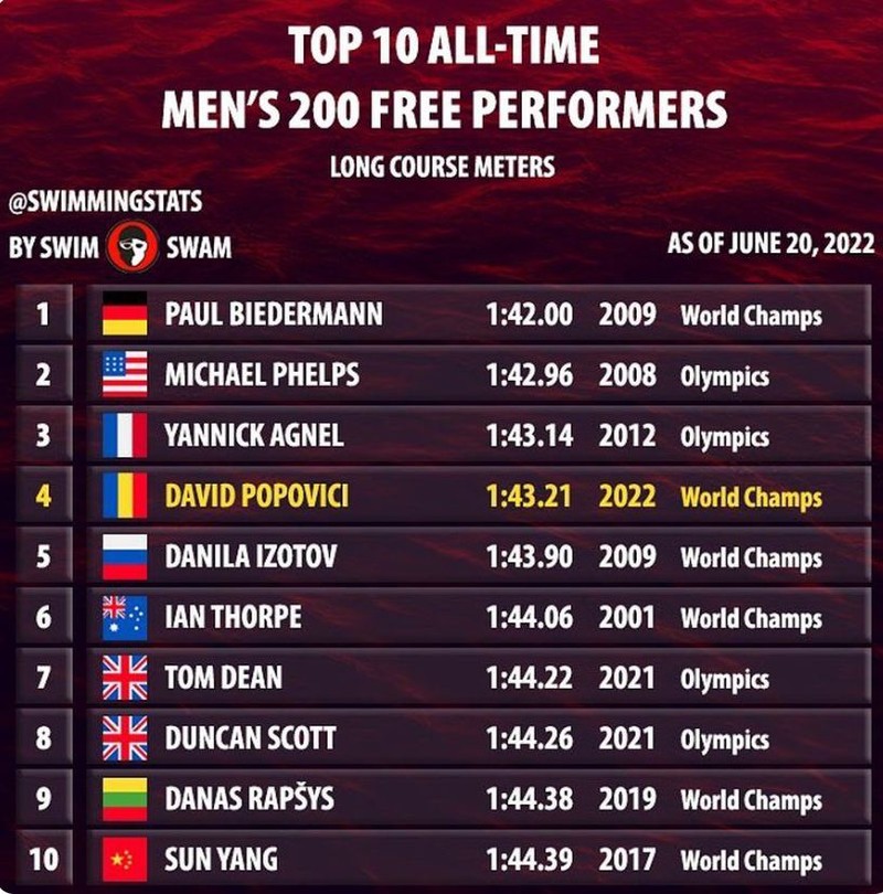 Cei mai buni timpi realizați în istoria probei de 200 de metri liber | Foto: SwimmingStats via GSP
