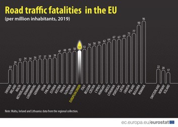 România înregistrează cea mai mare valoare la nivel european, de 96 de decese la un milion de locuitori, aproape de două ori mai mare decât media europeană de 49 de decese la un milion de locuitori. Sursă: Europa Liberă