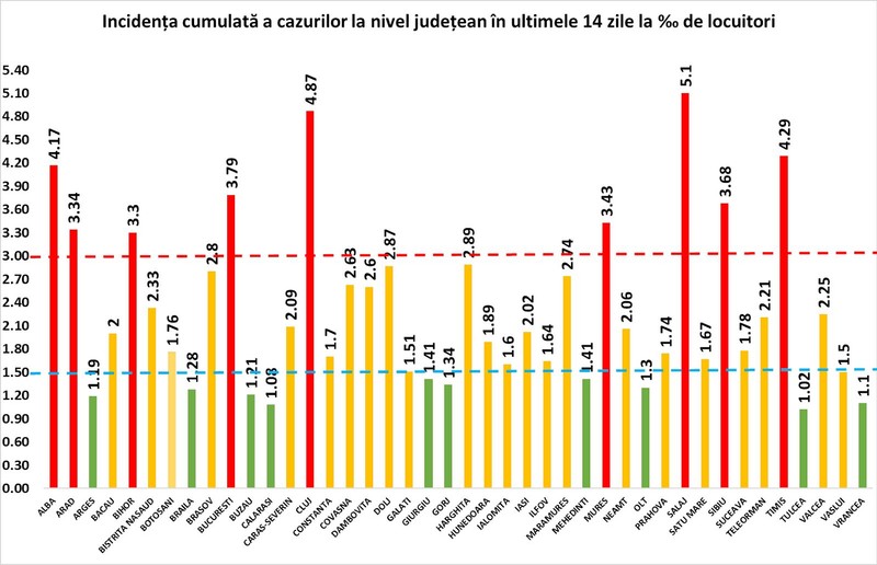 Rata infectare COVID 1 noiembrie 2020