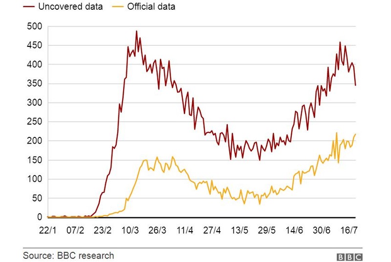 Decese zilnice: cifrele comunicate oficial (cu galben), mai mici decât cele reale Sursa: BBC News