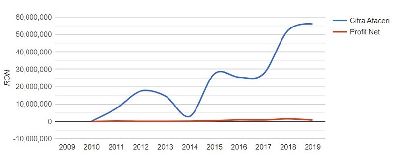 Profitul înregistrat de firma de jocuri de noroc