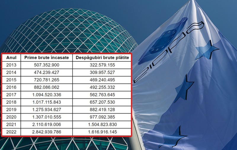 Autoritatea de supraveghere financiară a UE, EIOPA, a informat ASF că se confirmă dezastrul de la Euroins: au găsit 500 de milioane de euro lipsă de solvabilitate! În ultimii doi ani, Euroins a încasat 1 miliard de euro de la români