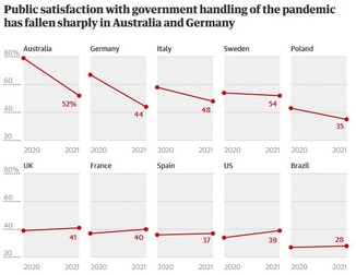 În Austria, Germania, Italia și Polonia sunt cele mai dramatice scăderi ale încrederii populației în cei care o conduc | Sursă: The Guardian/ YouGov