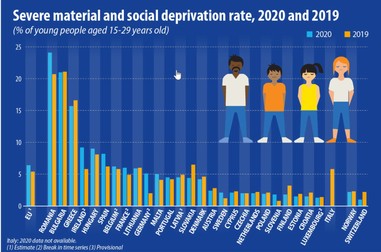 Dintre statele UE, cea mai mare proporție de tineri grav privați din punct de vedere material și social în 2020 a fost înregistrată în România