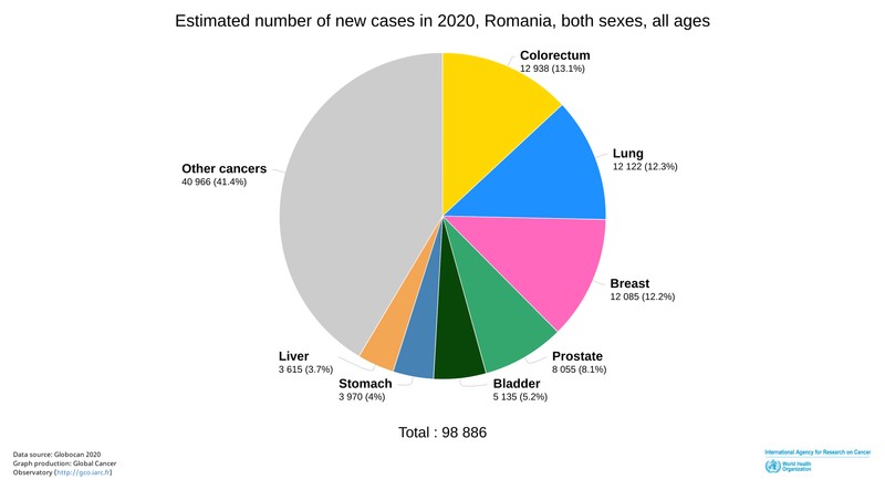 Estimare făcută de Observatorul Global al Cancerului pe datele din România