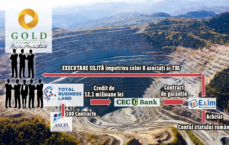 Directori de la Roșia Montană Gold Corporation, executați silit pentru un credit de 12 milioane de lei. Împrumutul, luat pe firma „de casă” de la Cadastru