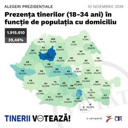 Potrivit CTR, în primul tur din 10 noiembrie au participat la vot 39,48% dintre tinerii cu vârsta între 18 și 34 de ani: 1.915.610 în România, respectiv 258.769 în Diaspora