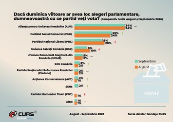 Sondaj CURS comparație intenție de vot august vs septembrie