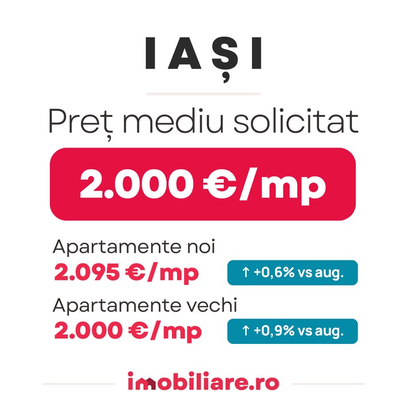 Prețul apartamentelor din Iași a ajuns la o medie de 2.000 euro/mp util