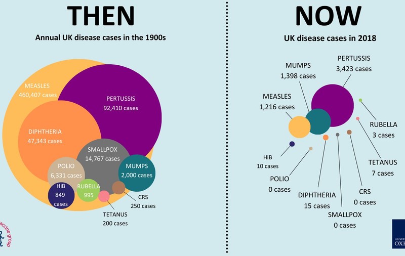 Graficul care arată cum s-a schimbat răspândirea unor boli după apariția vaccinurilor