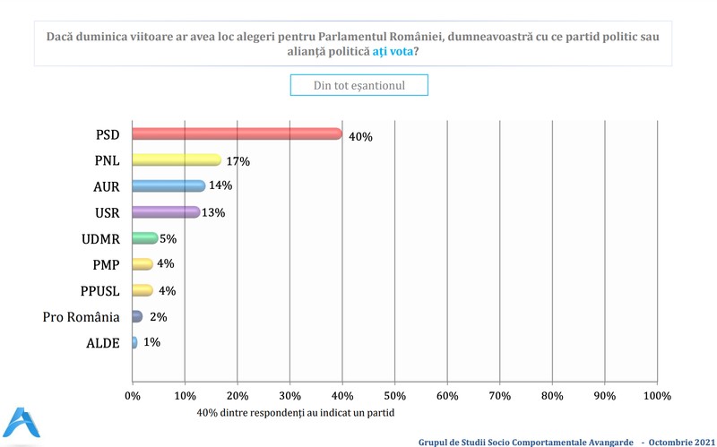 PSD urcă la 40%, PNL coboară la 17%