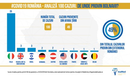 Aproximativ jumătate din cazurile de #COVID19 înregistrate în România sunt „de import”