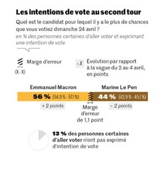 Avansul lui Macron în fața lui Le Pen este în creștere în ultimele zile. Sursa: Ipsos-Sopra Steria pentru Le Monde