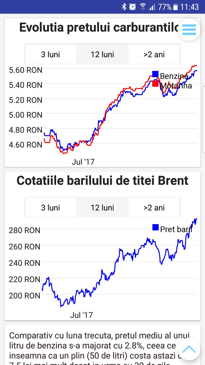 Evoluția prețurilor la carburanți versus evoluția prețului la țiței