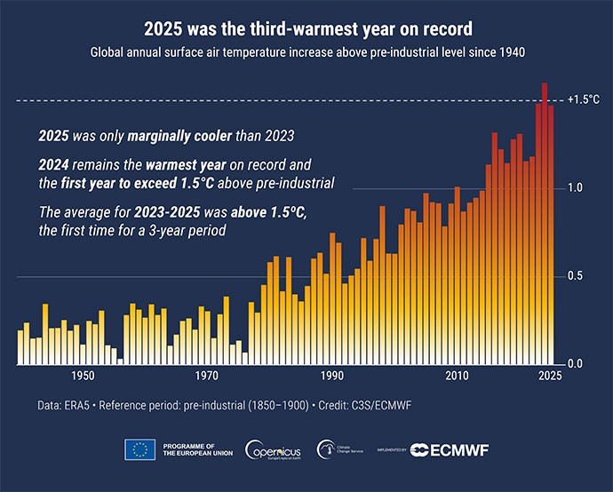 Creșterea temperaturii medii globale în 2025