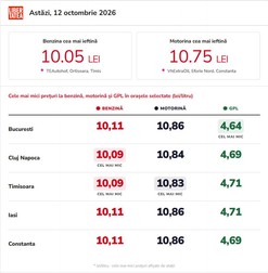 Prețuri la benzină și motorină, 12 octombrie 2026. Infografic creat cu ajutorul AI