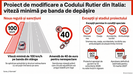 Italia propune o viteză minimă de 100 km/h pe banda de depășire / infografic realizat cu AI