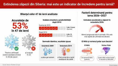 Predictibilitatea zăpezii din Siberia / Imagine realizată cu ajutorul AI