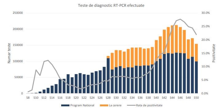 Evoluția numărului de teste efectuat în România