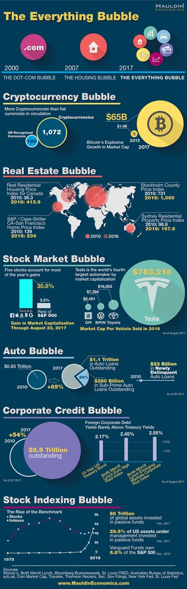 Urmează o nouă criză economică mondială. Un veteran de pe Wall Street a realizat un infografic cu pericolele existente. Infografie Marea Bulă a Totului
