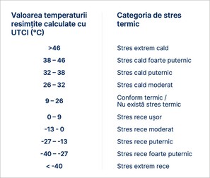 clase stres termic