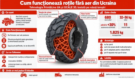 Infografic ce sunt rotile fara aer Ucraina (1)