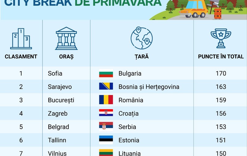 București, în topul capitalelor europene de vizitat primăvara cu mașina: „Cazare sub 2.000 de lei”