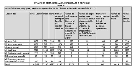 Statistica abuzurilor asupra copiilor. Foto: ANPDCA