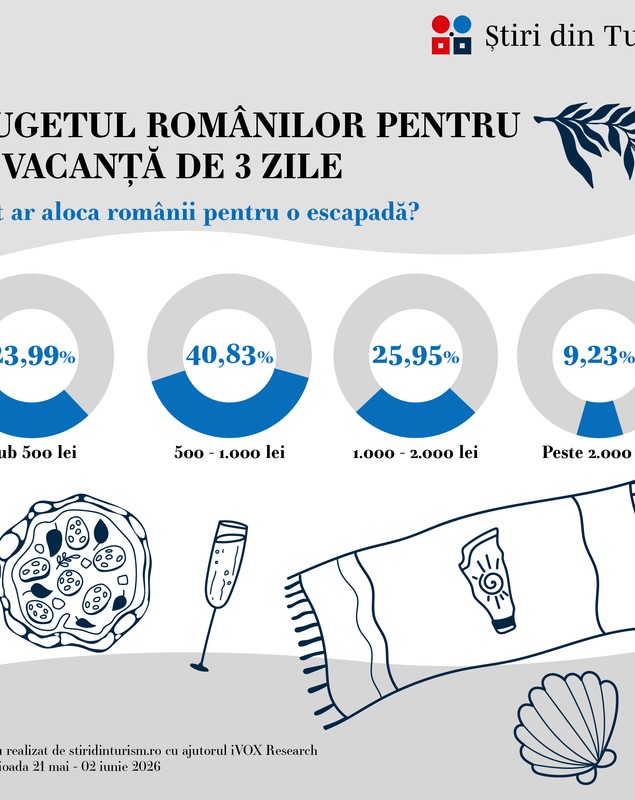 Cele mai accesibile destinații de microvacanțe pentru români în 2026. Care este bugetul ideal pentru escapade
