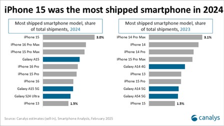 Studiu Canalys pentru piața smartphone-urilor în 2024.