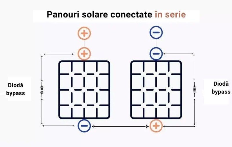 Cum este mai bine să montezi panourile fotovoltaice, în serie sau în paralel?