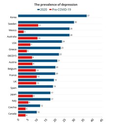 Prevalența depresiei înainte de pandemia de COVID (cu roșu) și după pandemie (cu albastru) | Sursă: OECD; Grafic: euronews.com
