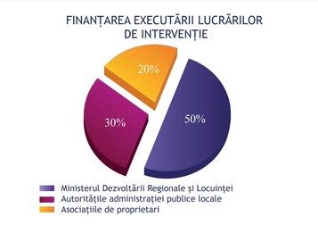 Grafic întocmit de Ministerul Dezvoltării