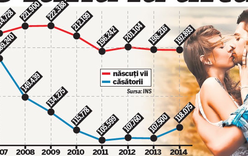 Ne rărim de la o lună la alta | Tinerii amână tot mai mult căsătoria şi primul copil