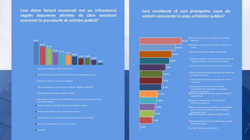 Întrebări și răspunsuri relevante ale sondajului ANAP