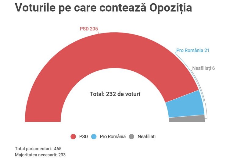 Cum arată calculele Opoziției cu câteva ore înainte de votul pe moțiune