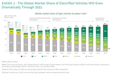 Cum va avea loc trecerea la mașini electrice, potrivit Boston Consulting, una dintre cele mai mari companii de consultanță din lume
