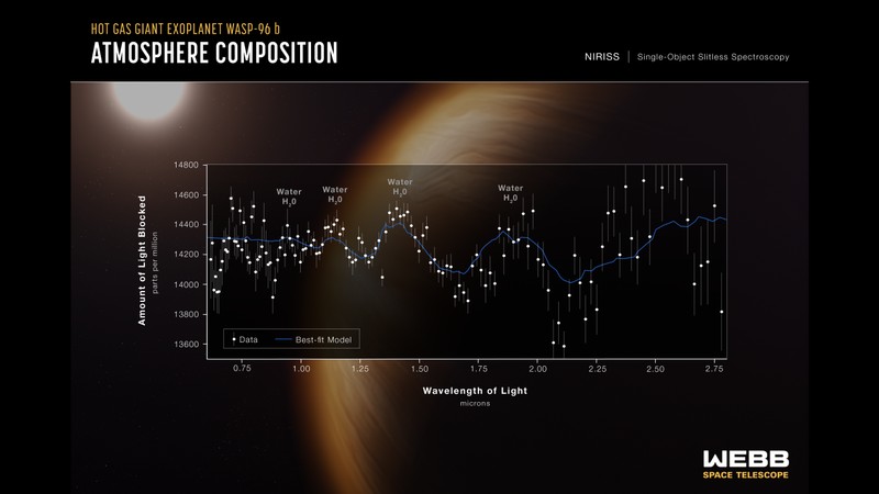 Spectru al atmosferei exoplanetei WASP-96 b