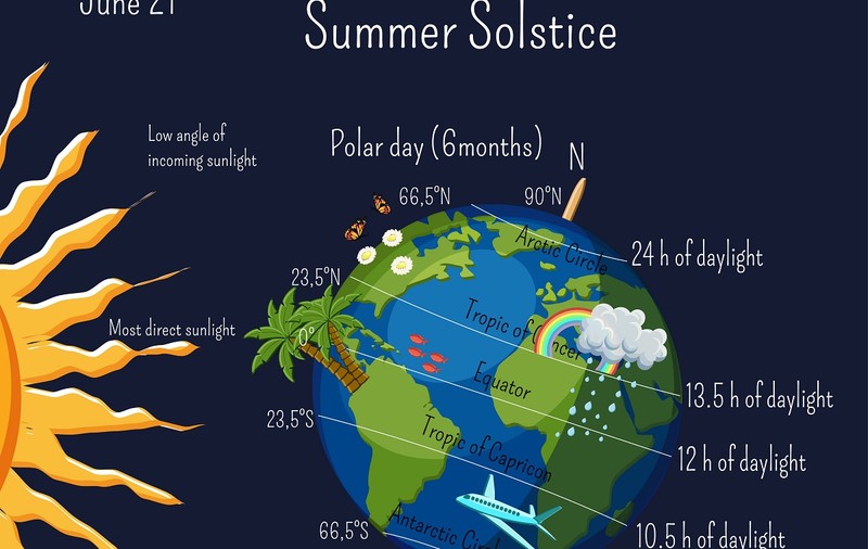 Ce sunt Ecuatorul, tropicele și cercurile polare