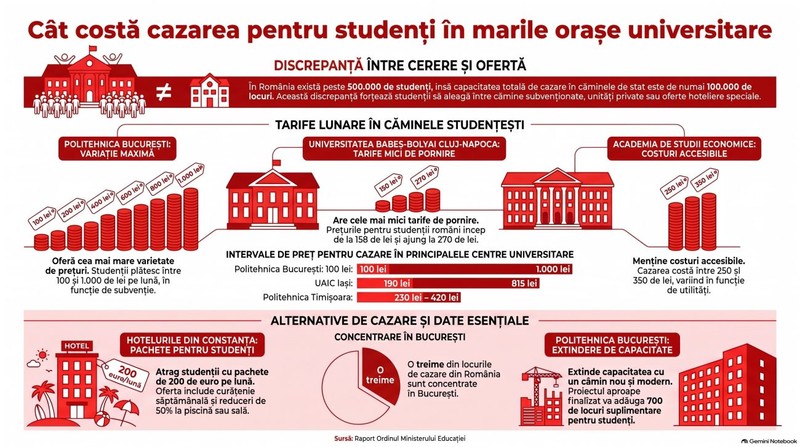 Costul cazării studențești în România