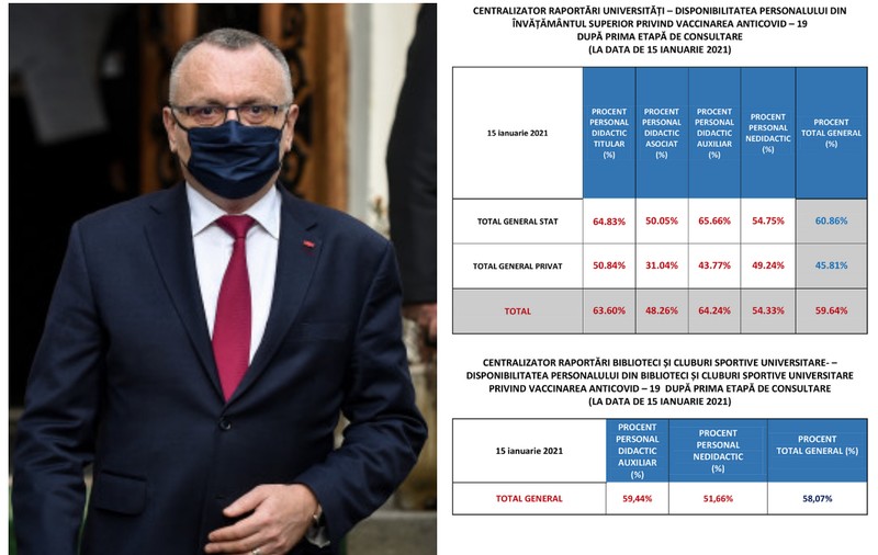Statistică greșită la Ministerul Educației: Unele Universități apar cu 20% dintre profesori dispuși să se vaccineze, când peste jumătate de personal s-a imunizat deja în etapa 1