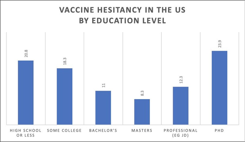 Ezitarea la vaccinare în SUA, în funcție de nivelul educației
