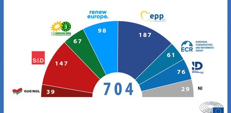 Numărul de europarlamentari din fiecare grup politic | Sursa: Parlamentul European