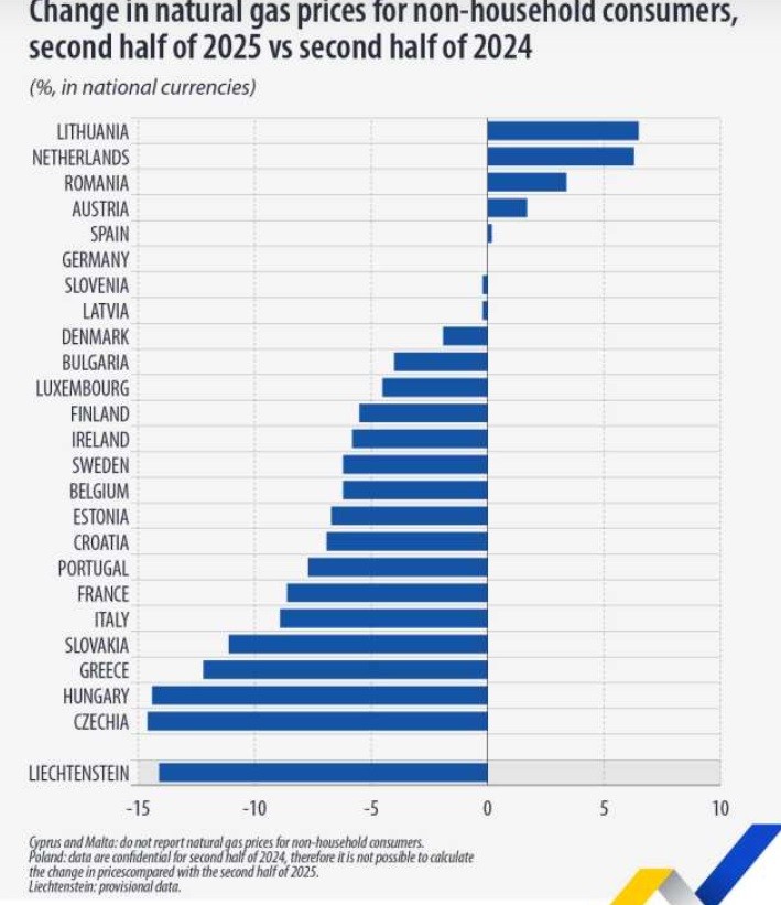 Prețurile gazelor au crescut în doar 4 țări din UE: Lituania, Olanda, România și Austria. Foto: Eurostat
