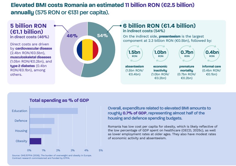 România pierde anual 2,5 miliarde de euro din cauza obezității Sursa foto: Efpia