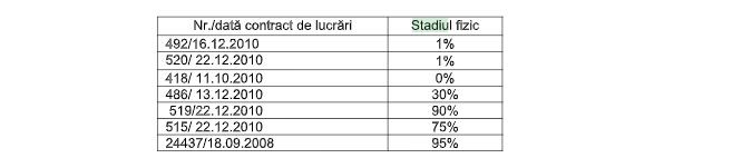 Stadiul fizic al contractelor în anul 2016, potrivit raportului RADET
