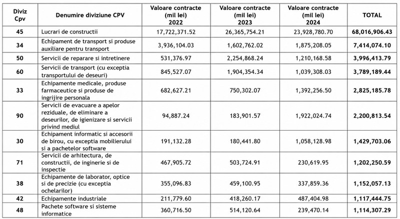 Lucrările de construcții sunt cel mai frecvent câștigate de ofertanți unici