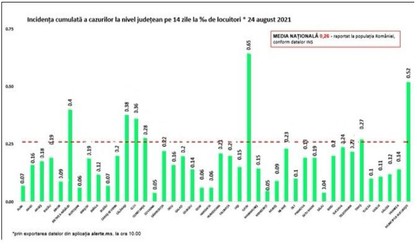 Rata de infectare din fiecare județ, 24 august 2021