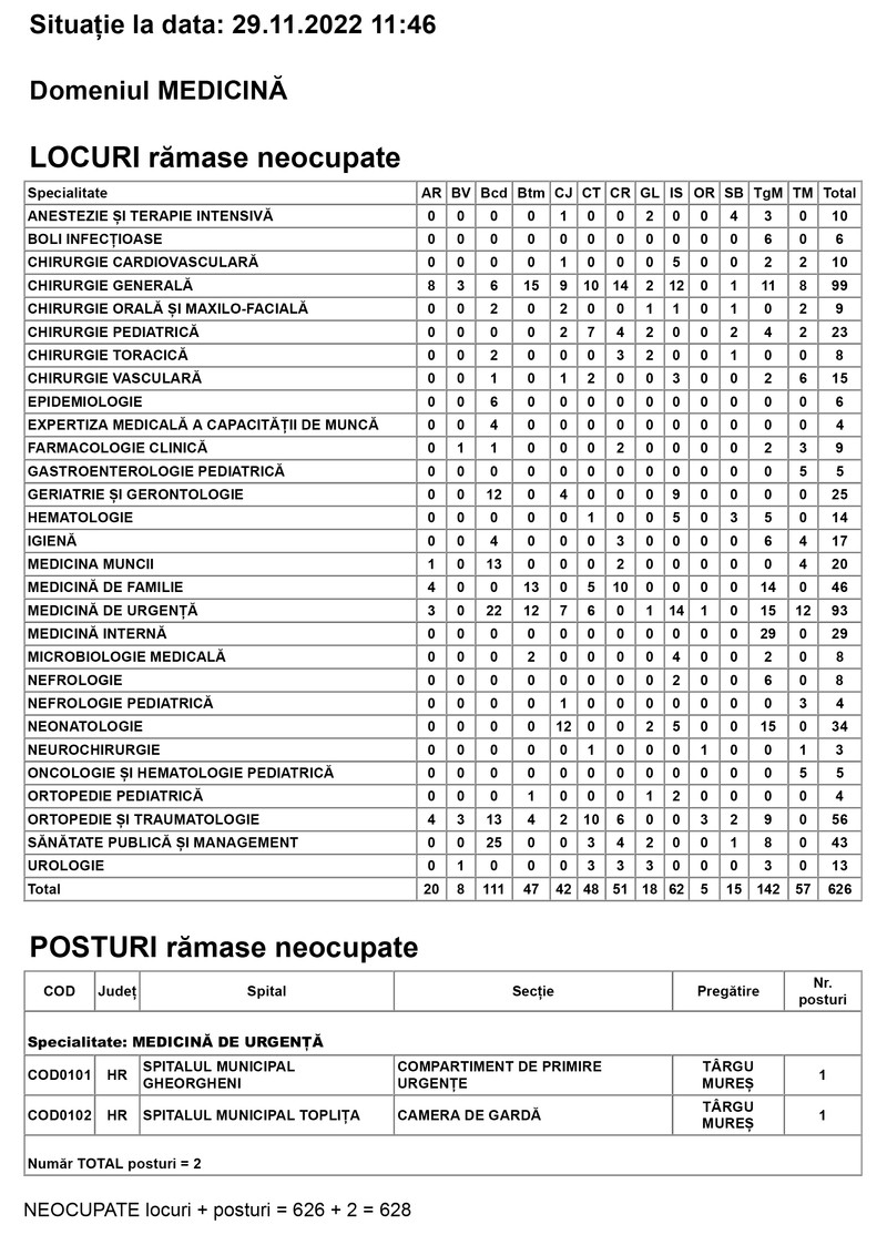 Tabelul posturilor neocupate