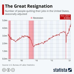 Cum arată valul de demisii din SUA Sursa: Biroul de Statistici din SUA/Statista